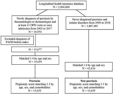 Association between psoriasis and peripheral artery occlusive disease: a population-based retrospective cohort study